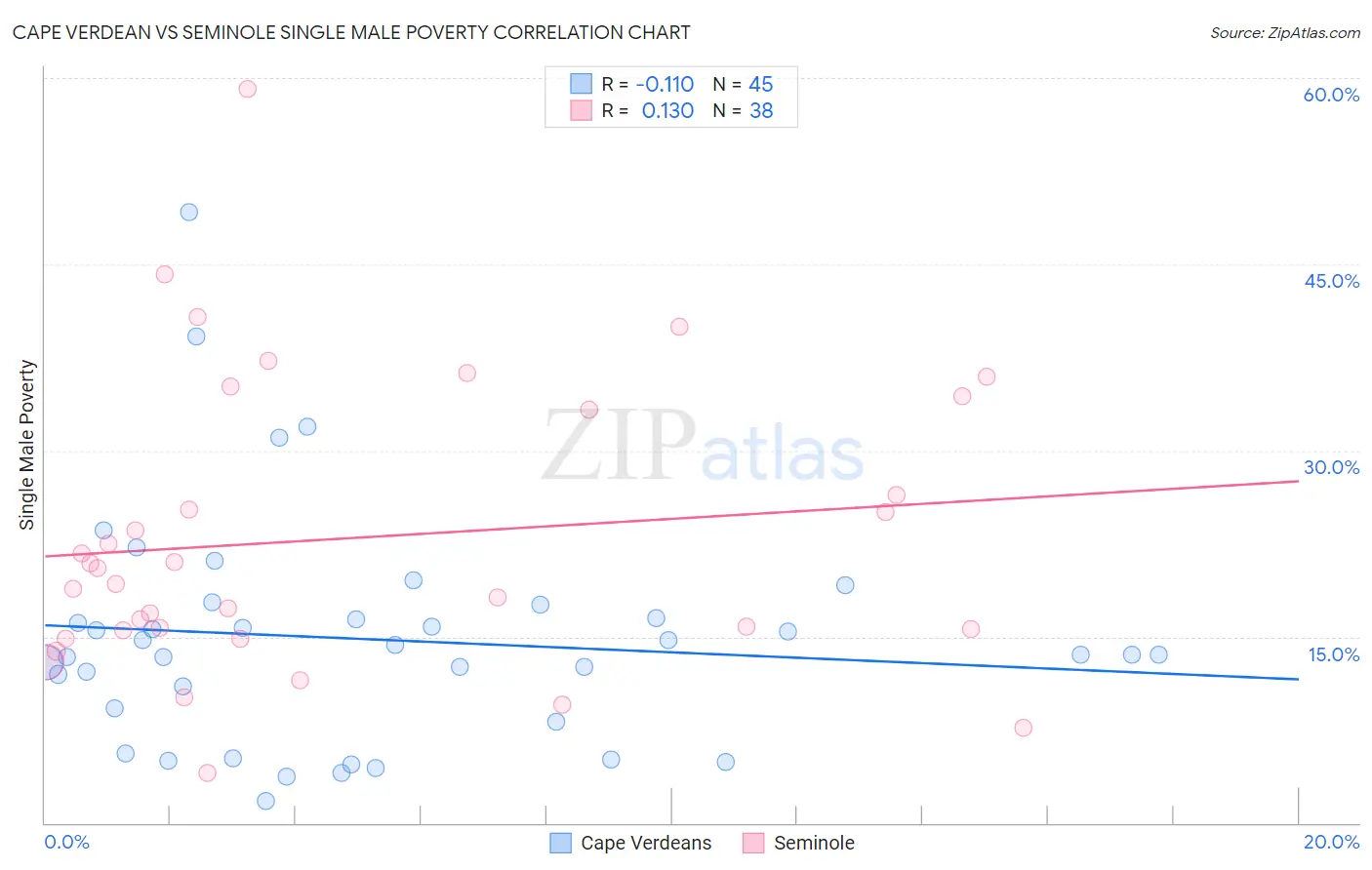 Cape Verdean vs Seminole Single Male Poverty