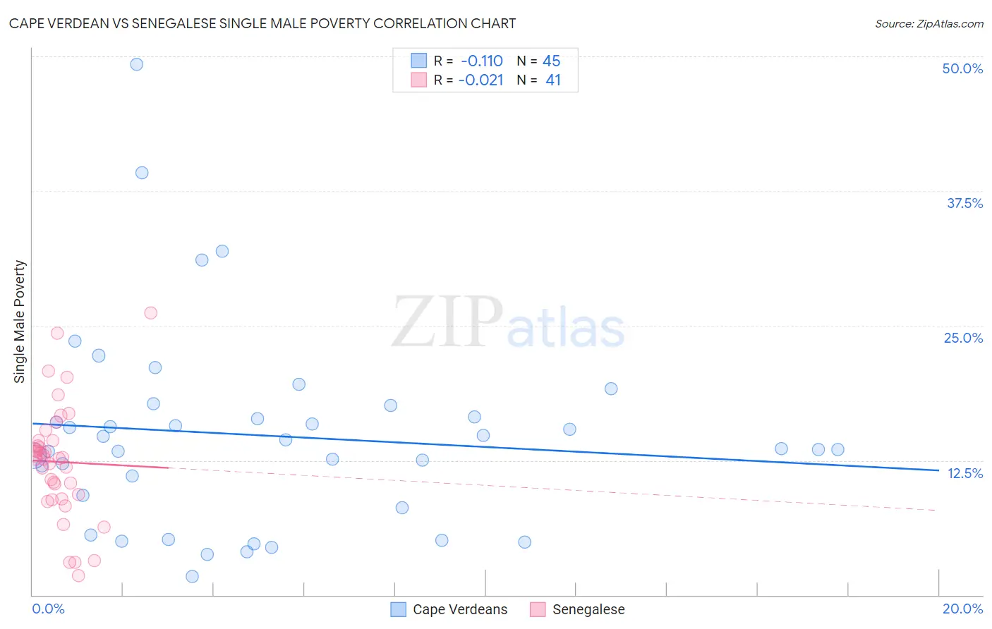 Cape Verdean vs Senegalese Single Male Poverty