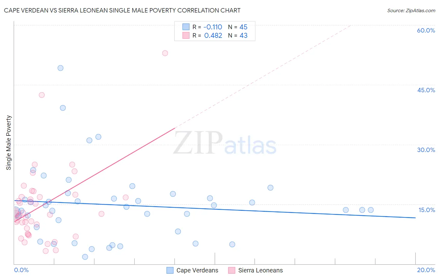 Cape Verdean vs Sierra Leonean Single Male Poverty