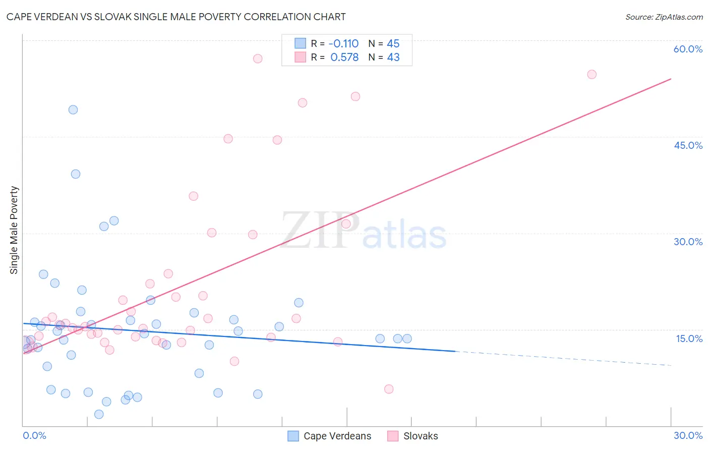 Cape Verdean vs Slovak Single Male Poverty