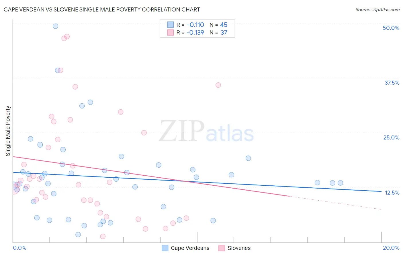 Cape Verdean vs Slovene Single Male Poverty