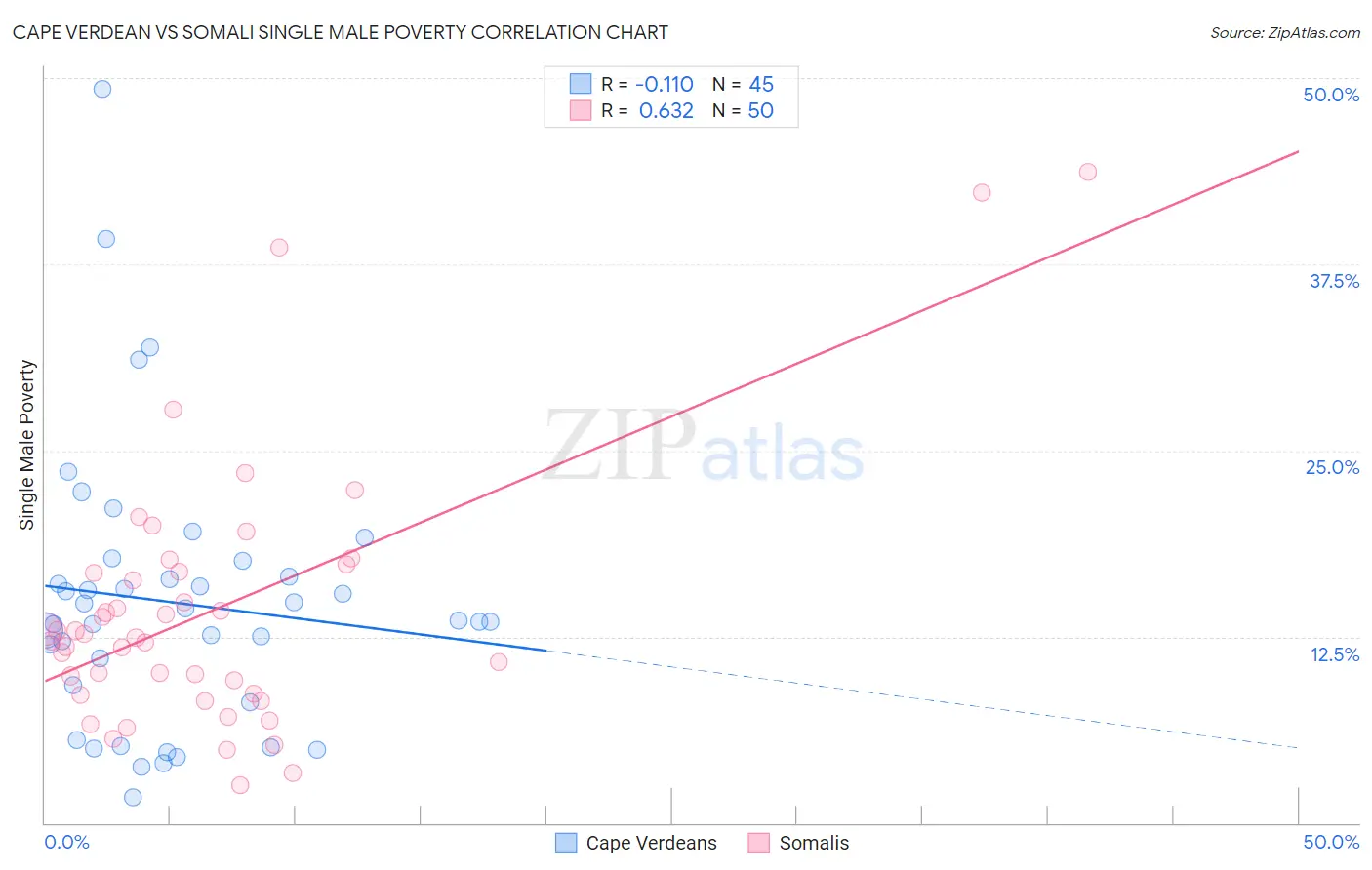 Cape Verdean vs Somali Single Male Poverty