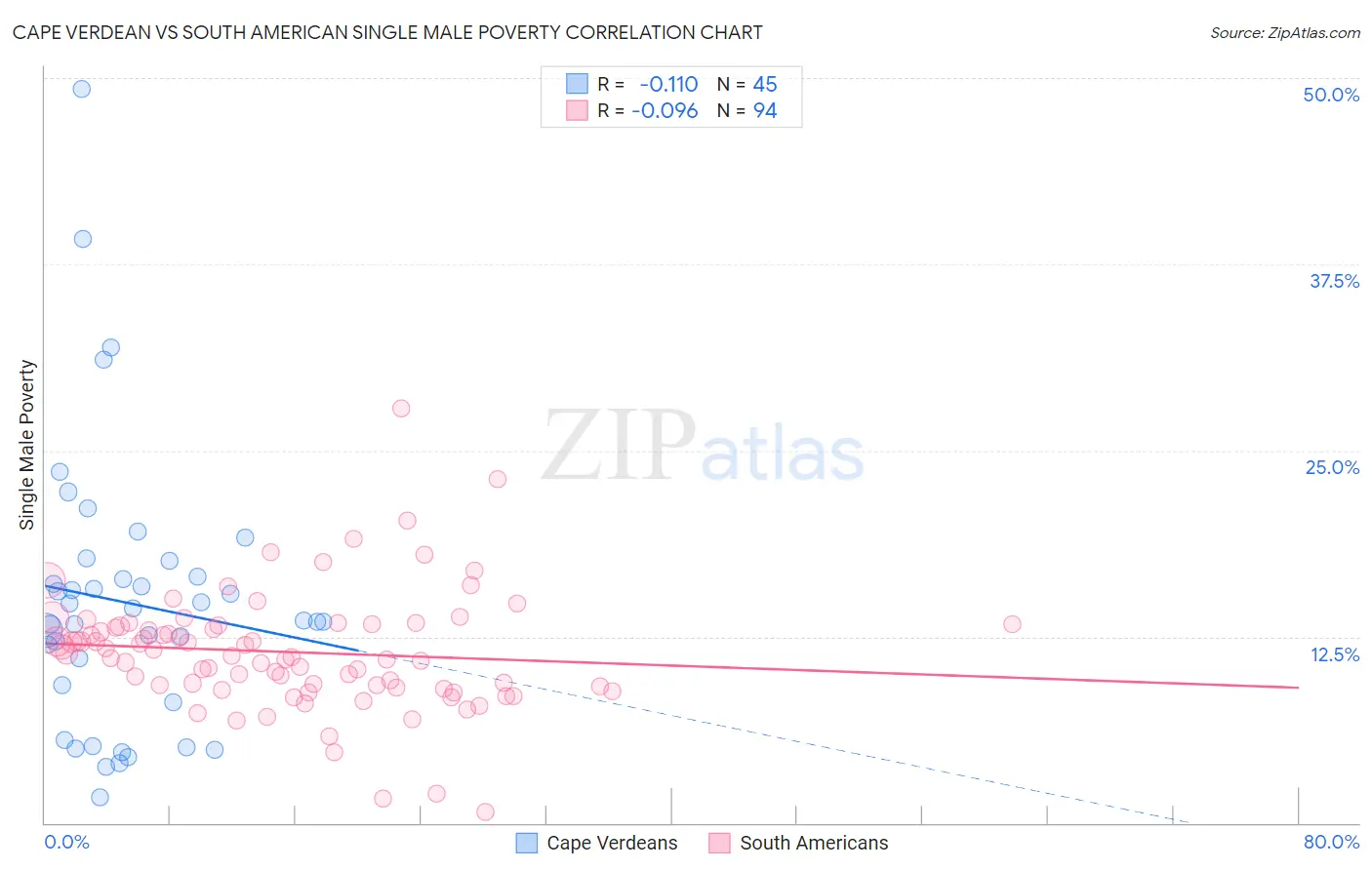 Cape Verdean vs South American Single Male Poverty