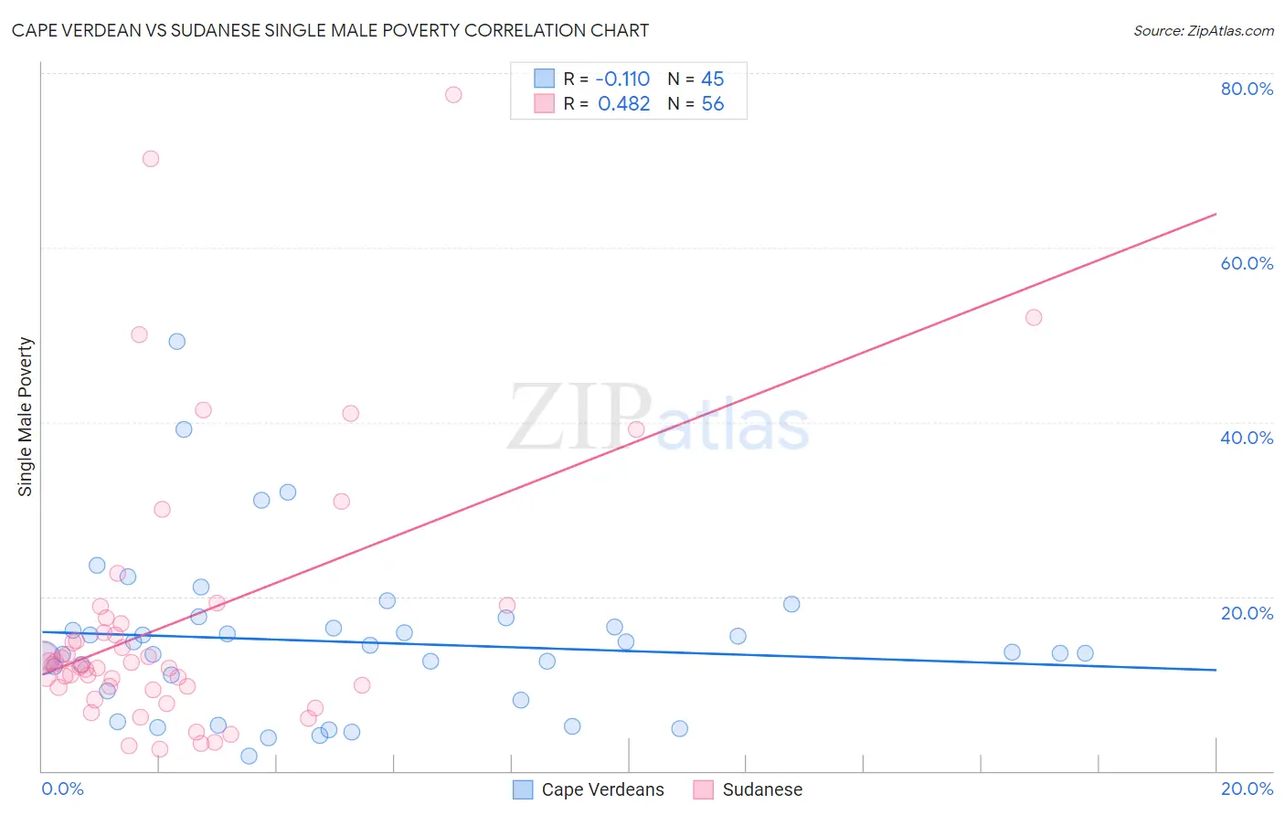 Cape Verdean vs Sudanese Single Male Poverty