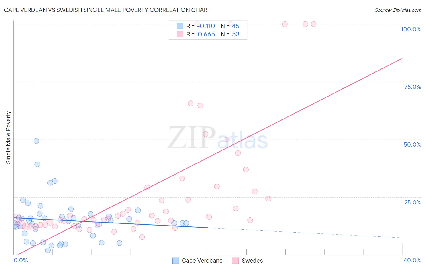 Cape Verdean vs Swedish Single Male Poverty