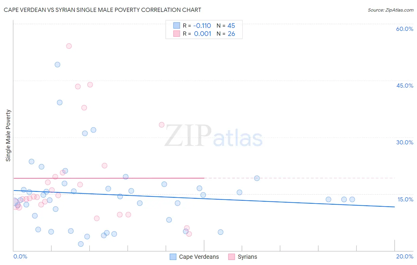 Cape Verdean vs Syrian Single Male Poverty