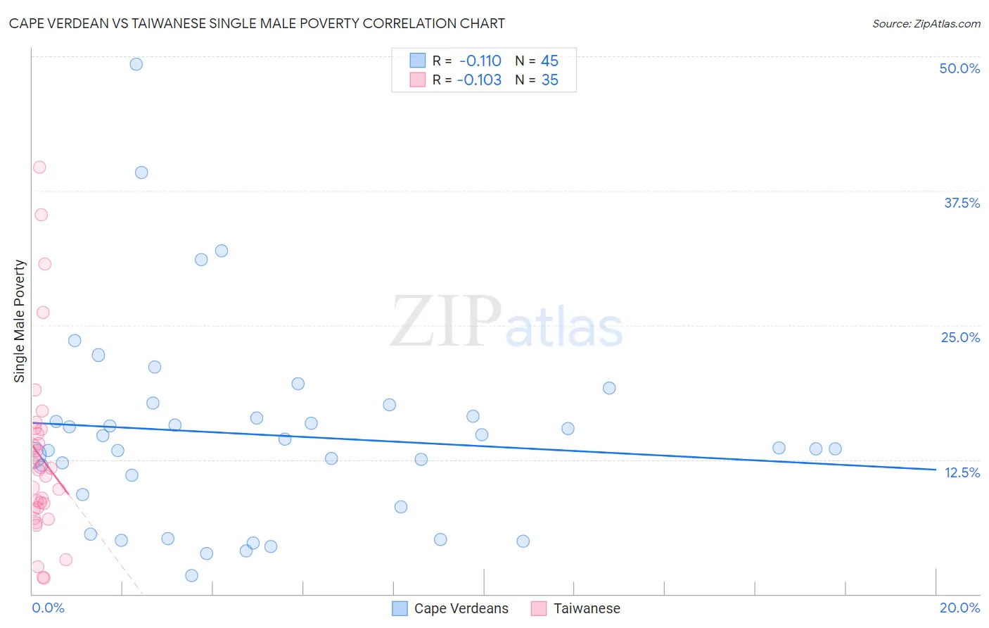 Cape Verdean vs Taiwanese Single Male Poverty