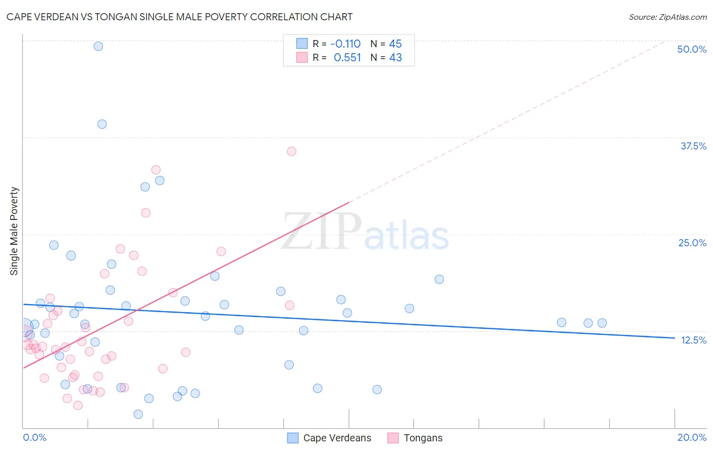 Cape Verdean vs Tongan Single Male Poverty