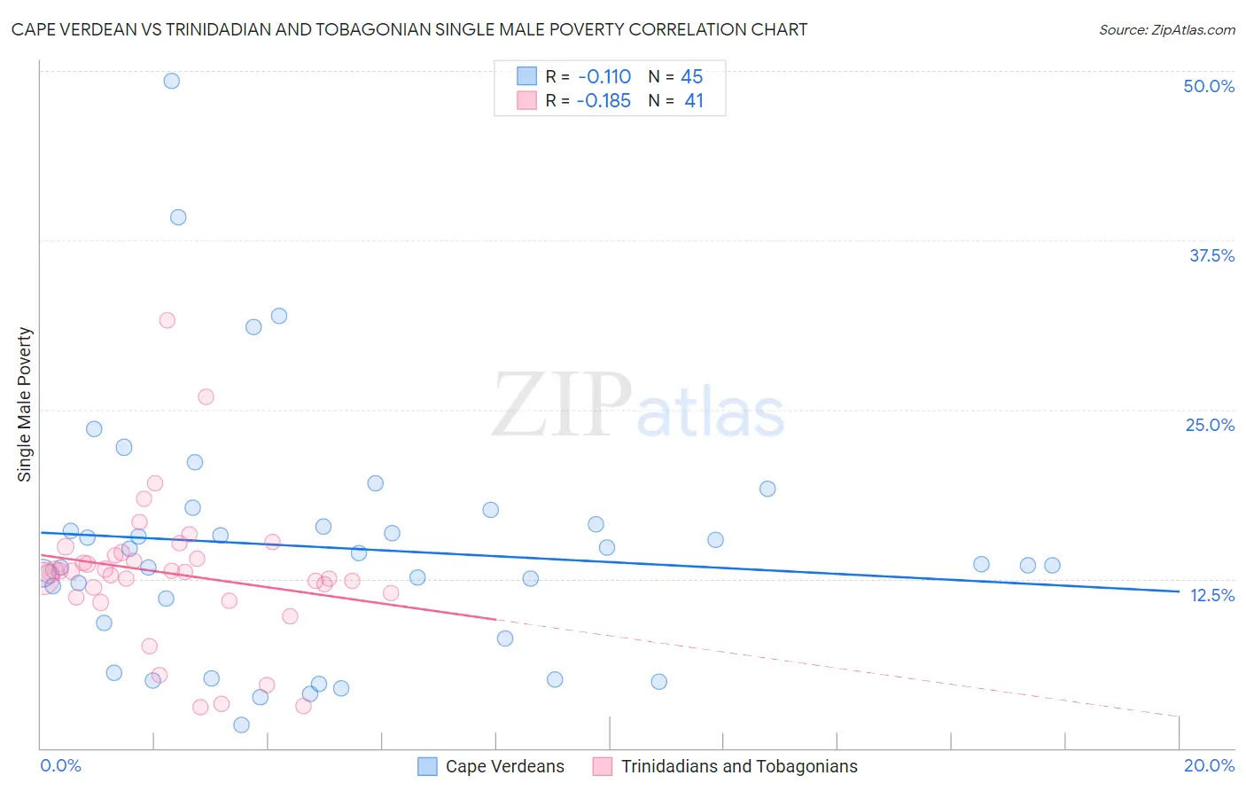 Cape Verdean vs Trinidadian and Tobagonian Single Male Poverty