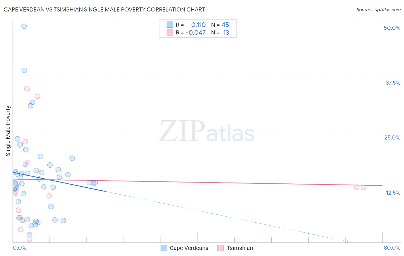 Cape Verdean vs Tsimshian Single Male Poverty