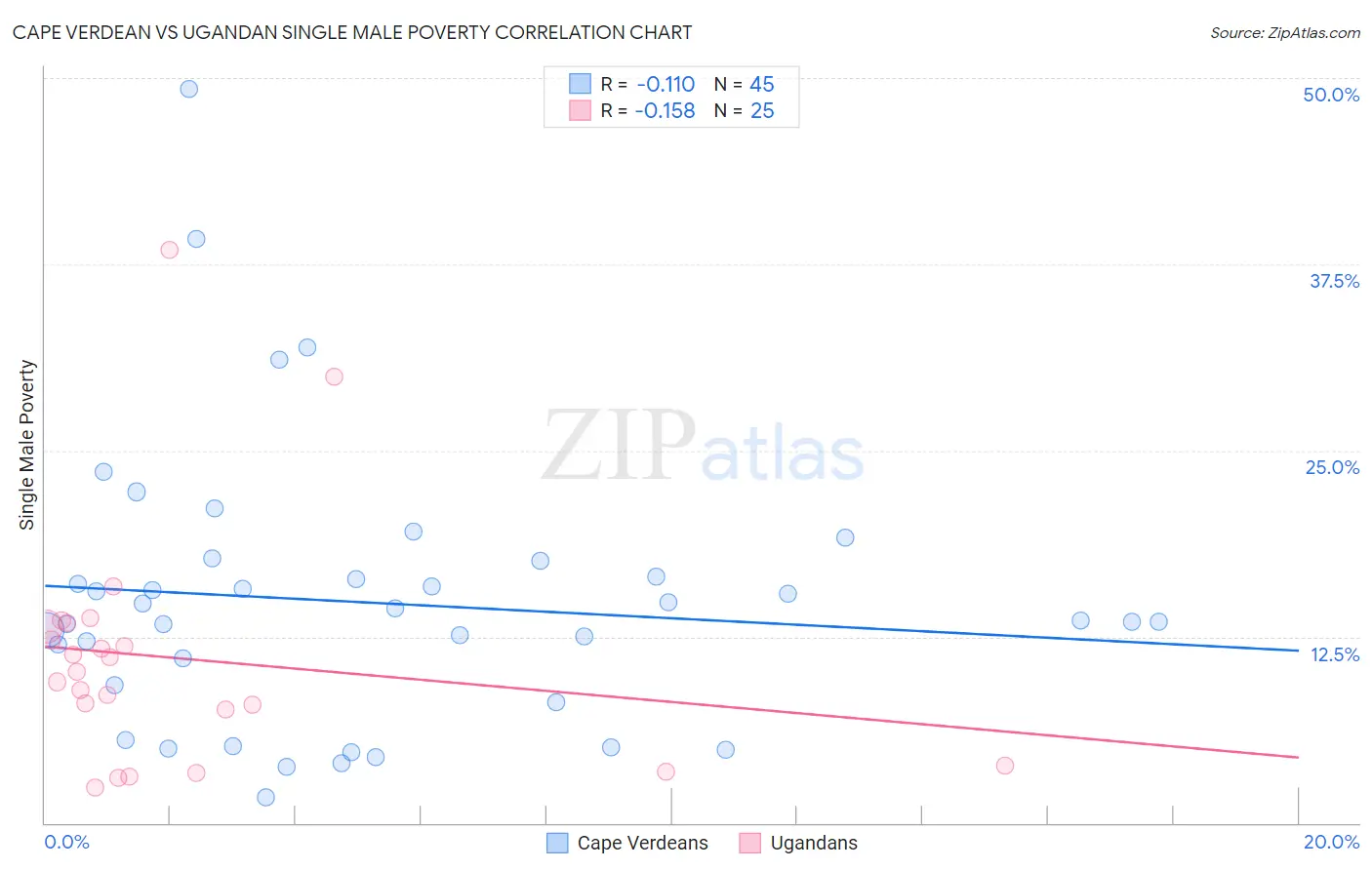 Cape Verdean vs Ugandan Single Male Poverty