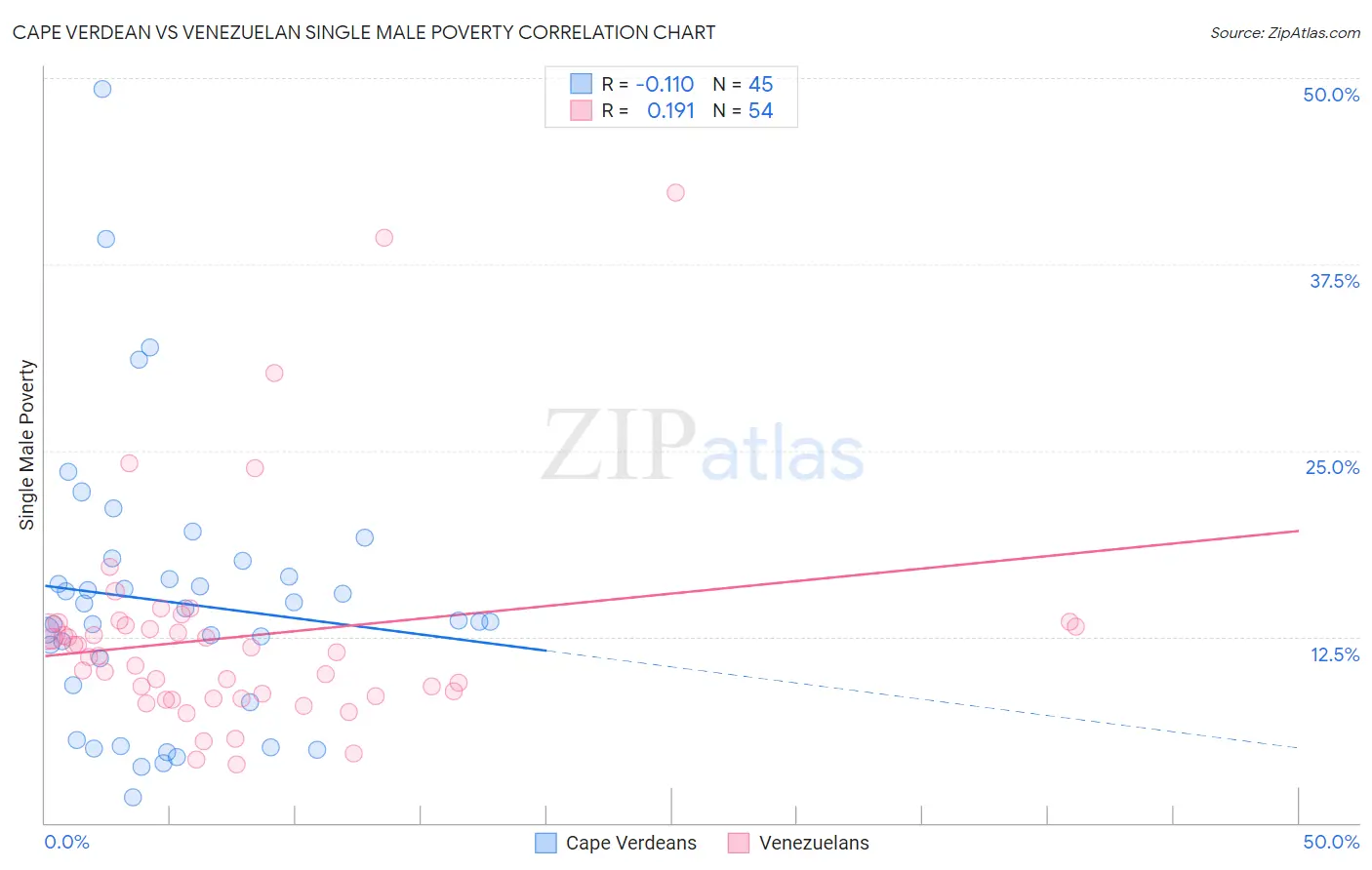 Cape Verdean vs Venezuelan Single Male Poverty