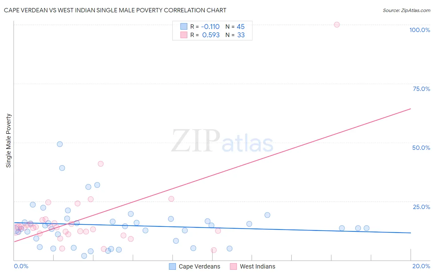 Cape Verdean vs West Indian Single Male Poverty