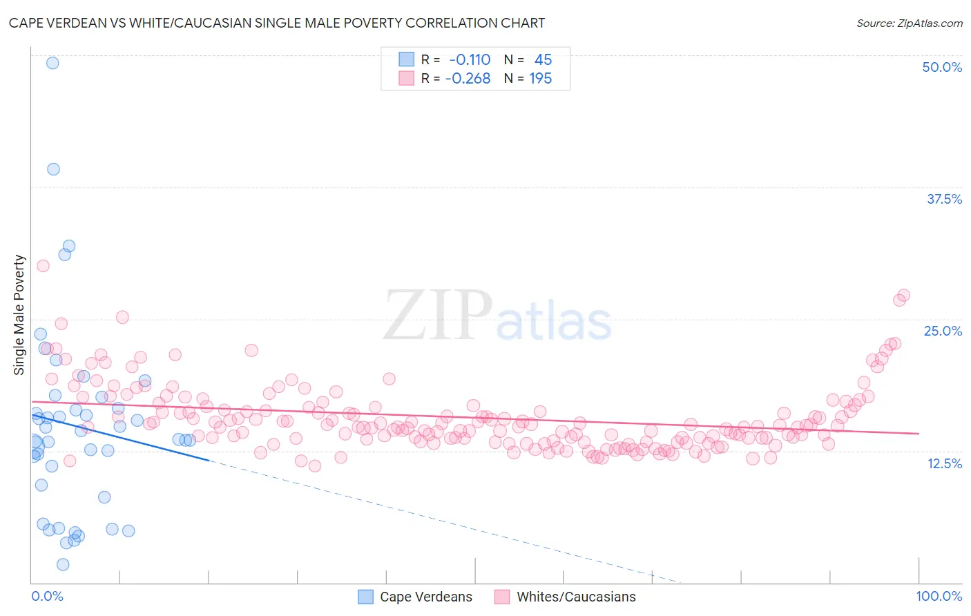 Cape Verdean vs White/Caucasian Single Male Poverty