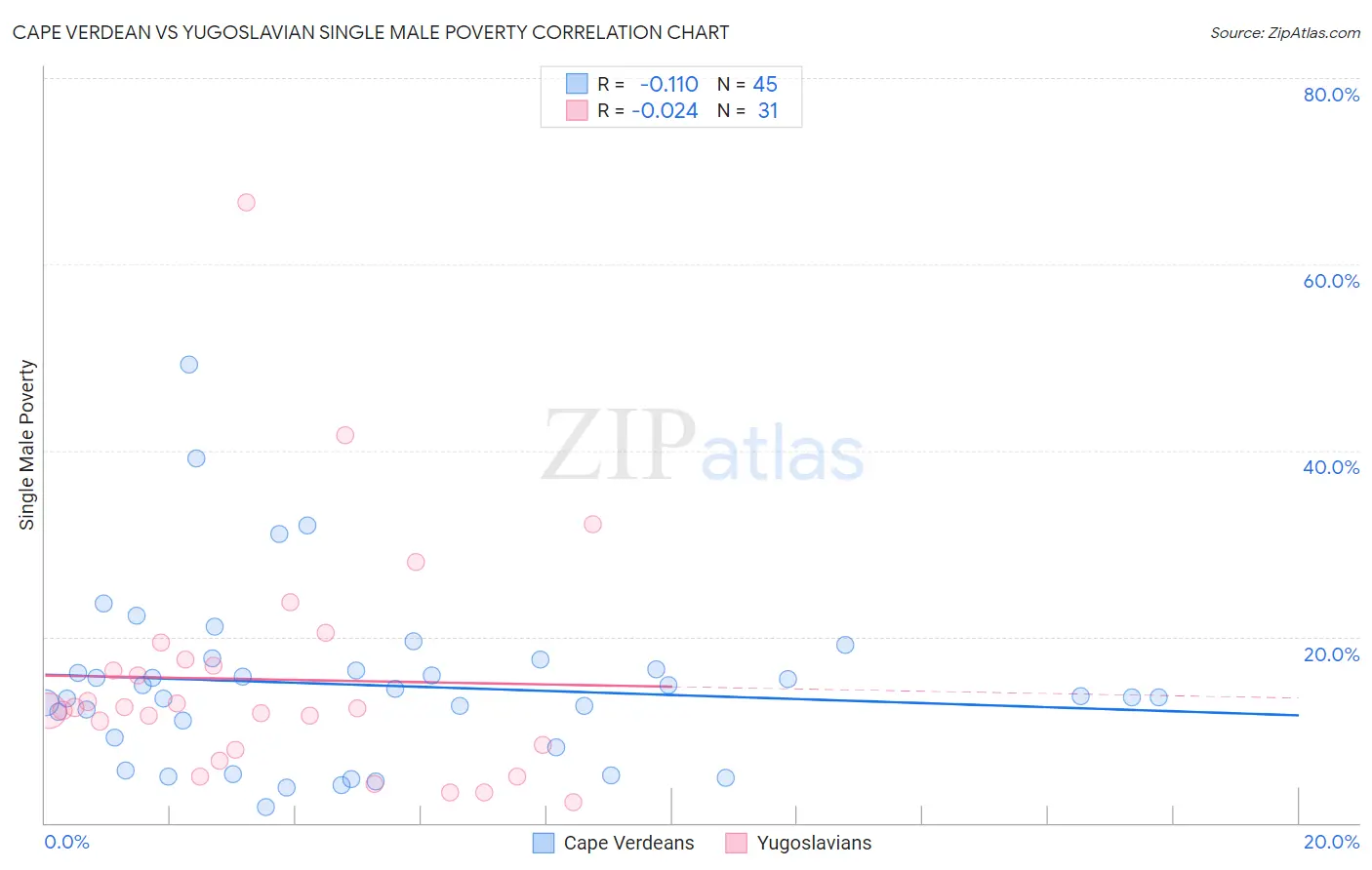Cape Verdean vs Yugoslavian Single Male Poverty