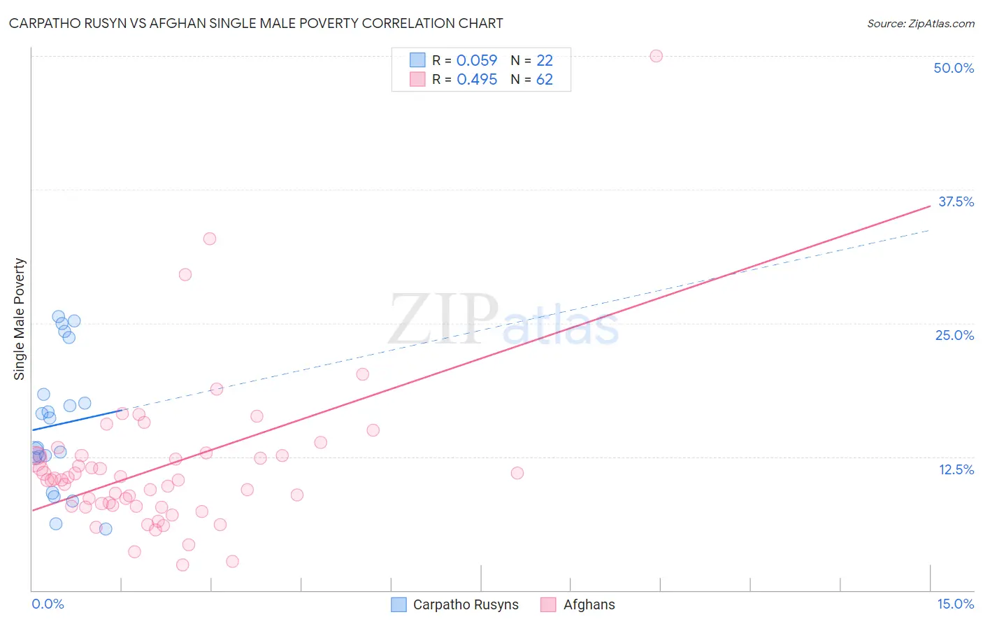 Carpatho Rusyn vs Afghan Single Male Poverty