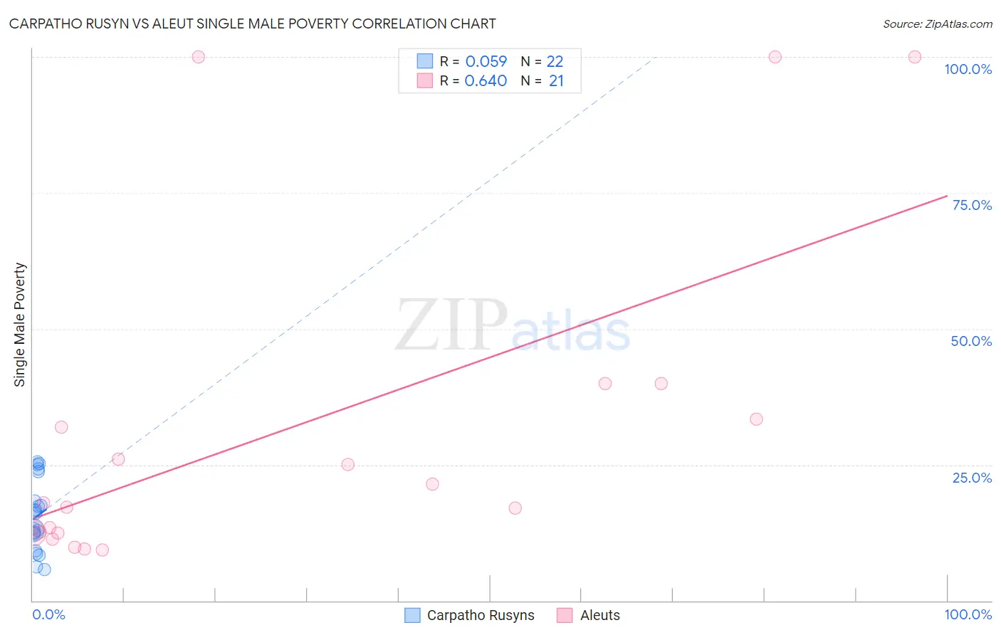 Carpatho Rusyn vs Aleut Single Male Poverty