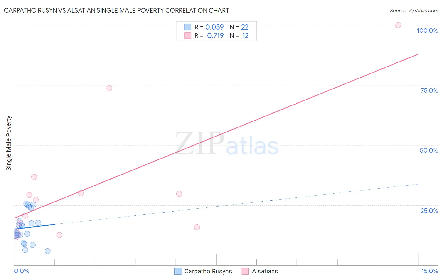 Carpatho Rusyn vs Alsatian Single Male Poverty
