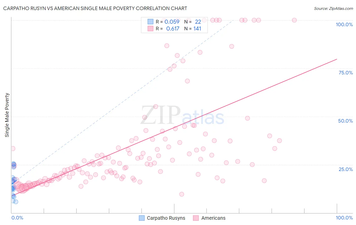 Carpatho Rusyn vs American Single Male Poverty