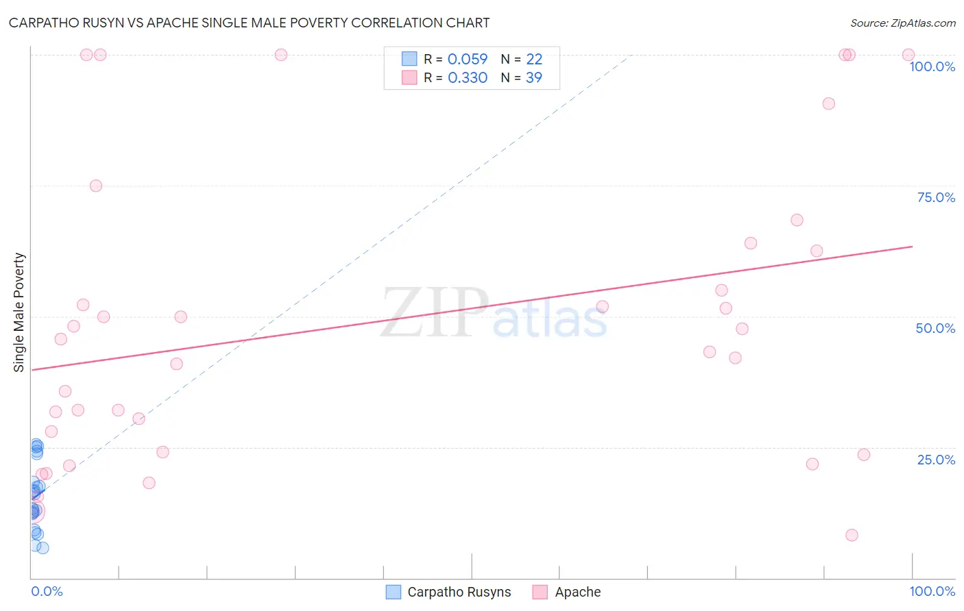 Carpatho Rusyn vs Apache Single Male Poverty
