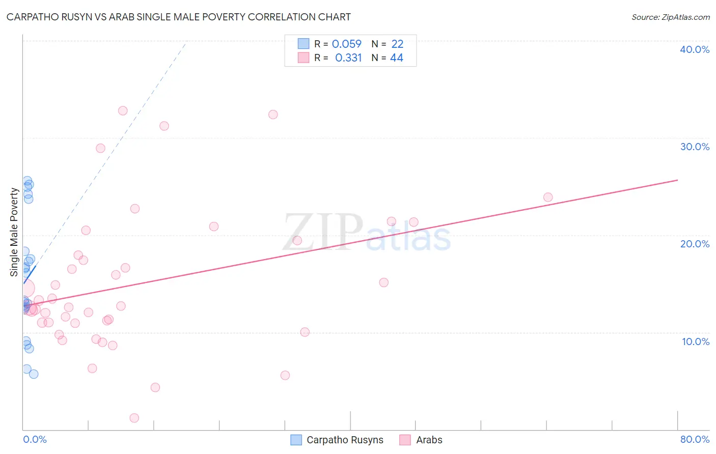 Carpatho Rusyn vs Arab Single Male Poverty
