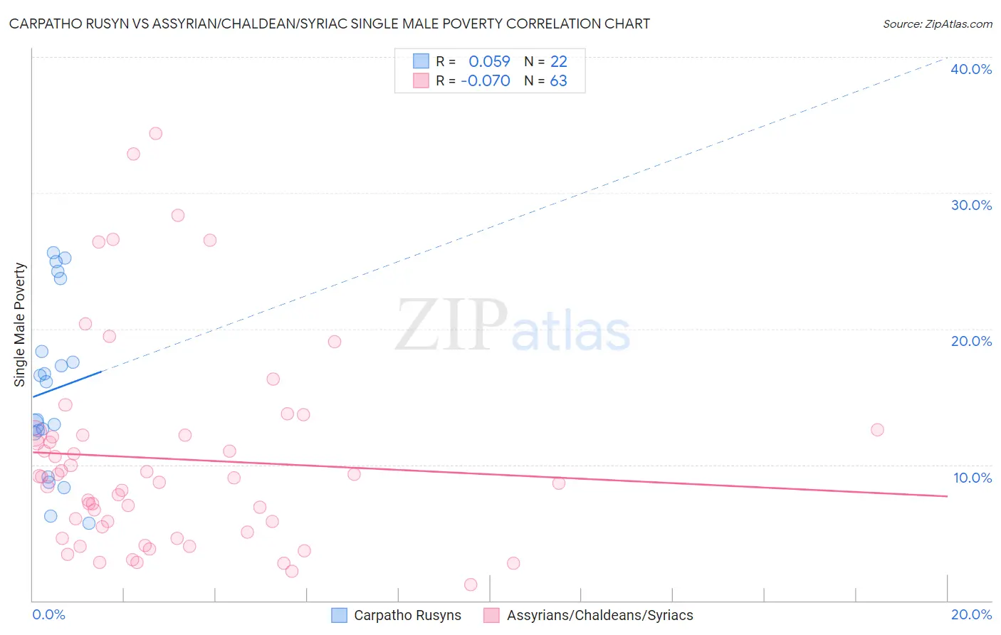 Carpatho Rusyn vs Assyrian/Chaldean/Syriac Single Male Poverty