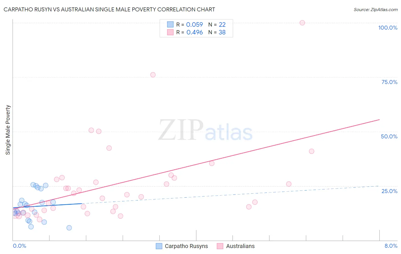 Carpatho Rusyn vs Australian Single Male Poverty