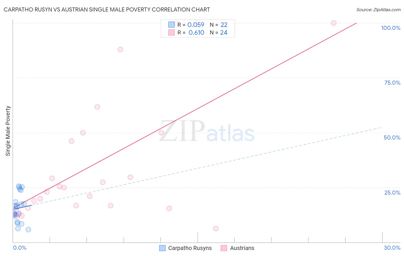 Carpatho Rusyn vs Austrian Single Male Poverty