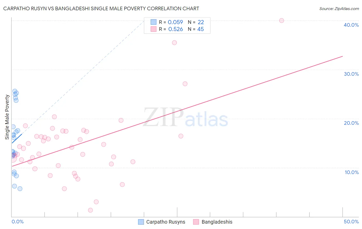Carpatho Rusyn vs Bangladeshi Single Male Poverty