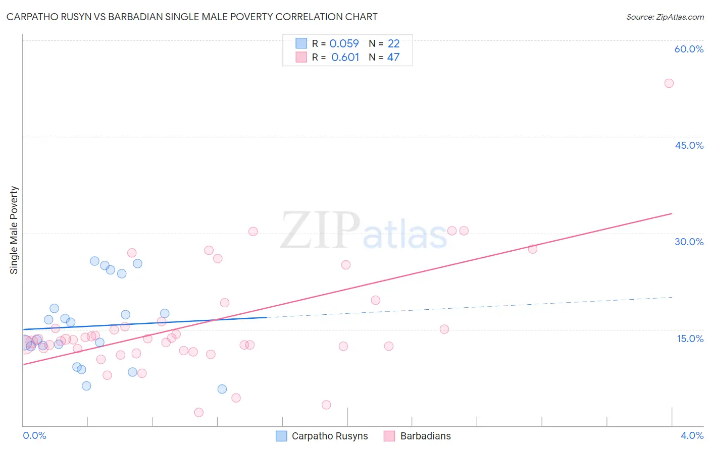 Carpatho Rusyn vs Barbadian Single Male Poverty