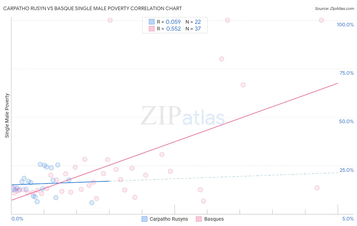 Carpatho Rusyn vs Basque Single Male Poverty