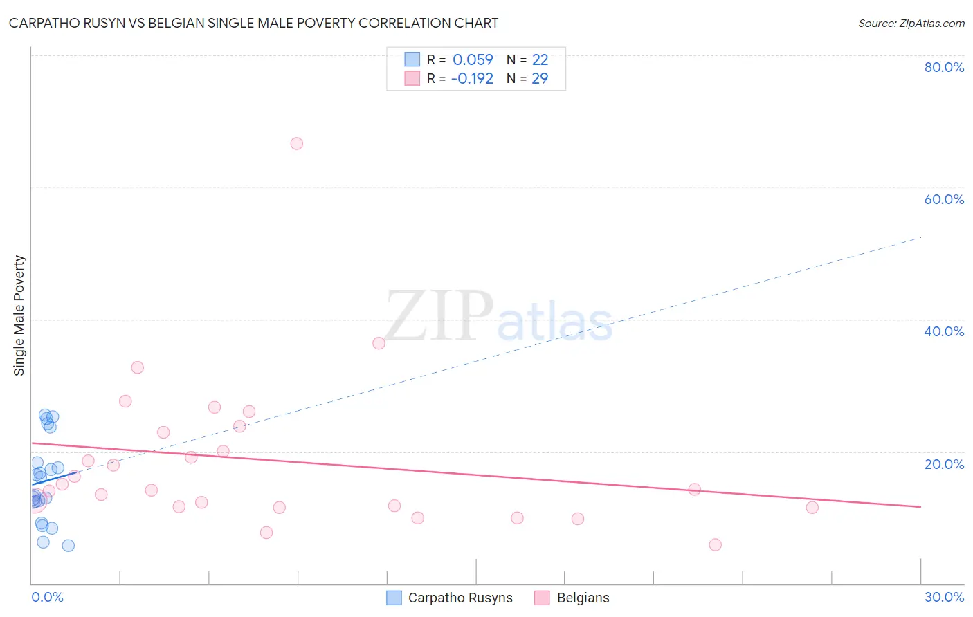 Carpatho Rusyn vs Belgian Single Male Poverty