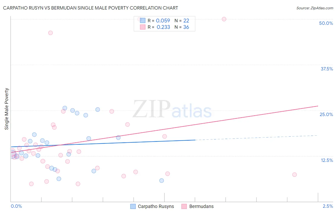Carpatho Rusyn vs Bermudan Single Male Poverty