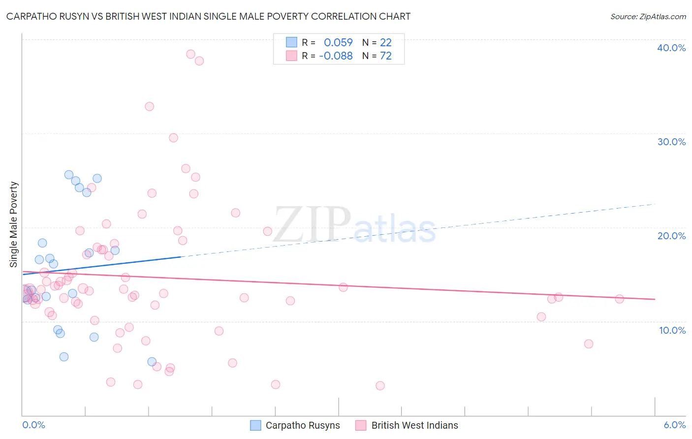 Carpatho Rusyn vs British West Indian Single Male Poverty