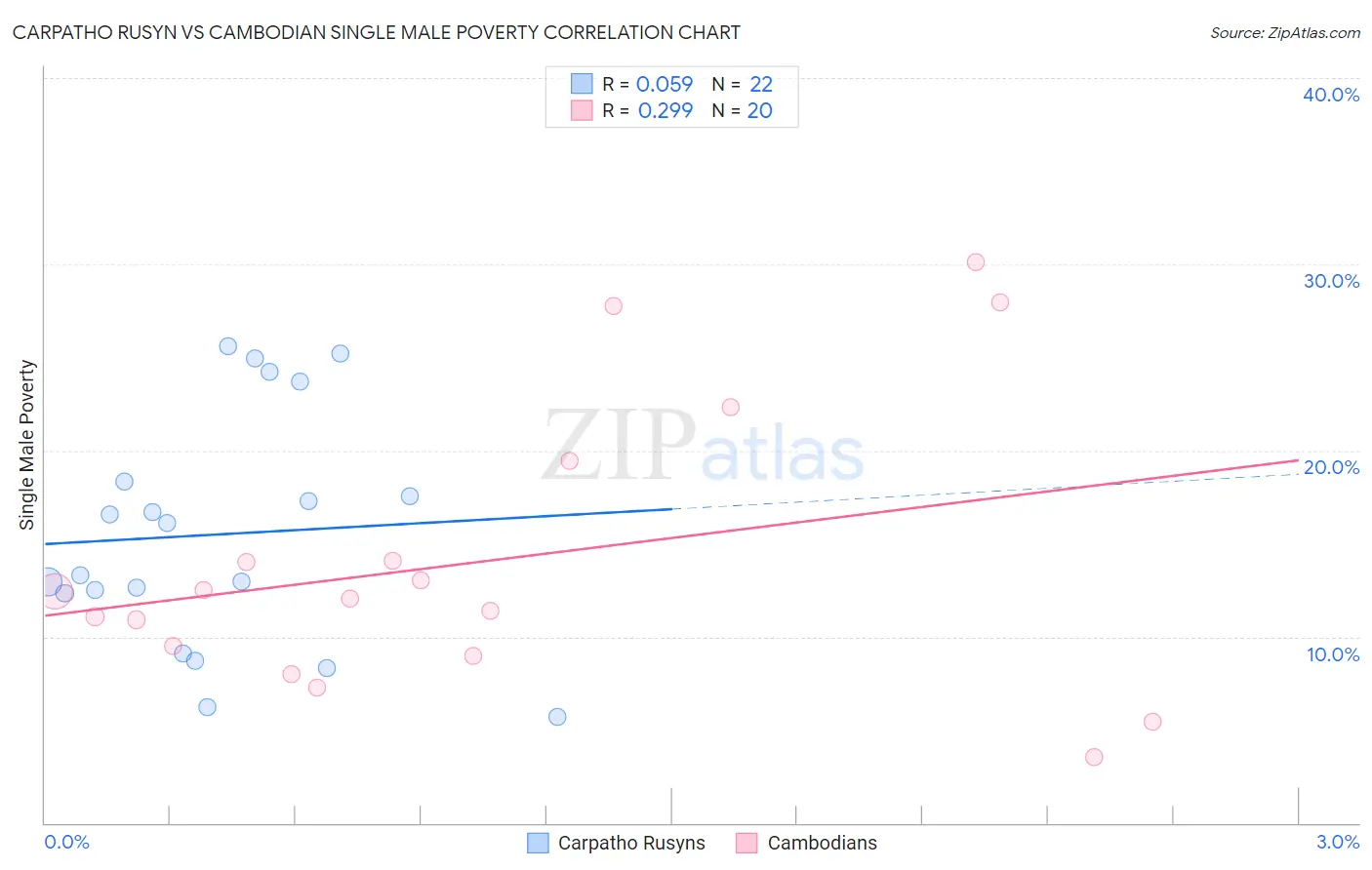 Carpatho Rusyn vs Cambodian Single Male Poverty