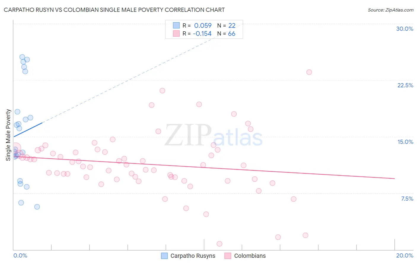 Carpatho Rusyn vs Colombian Single Male Poverty