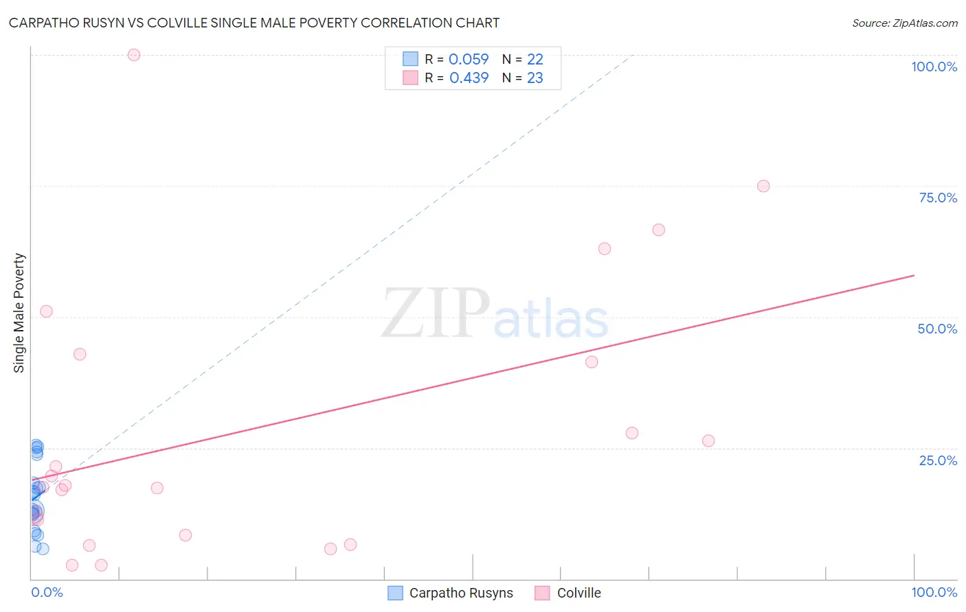Carpatho Rusyn vs Colville Single Male Poverty