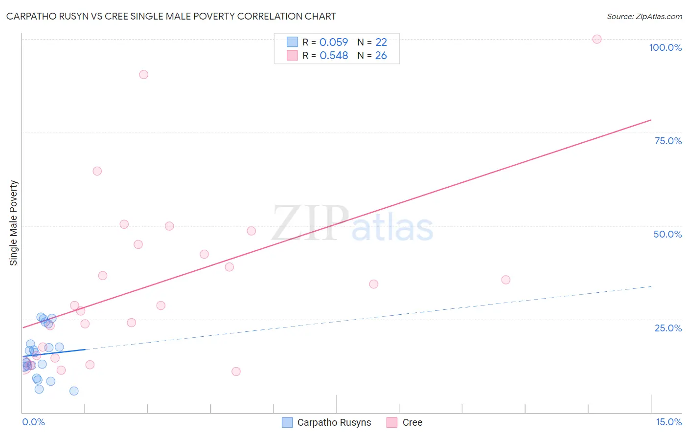 Carpatho Rusyn vs Cree Single Male Poverty
