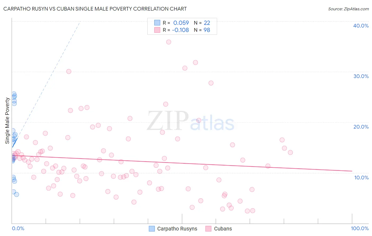 Carpatho Rusyn vs Cuban Single Male Poverty