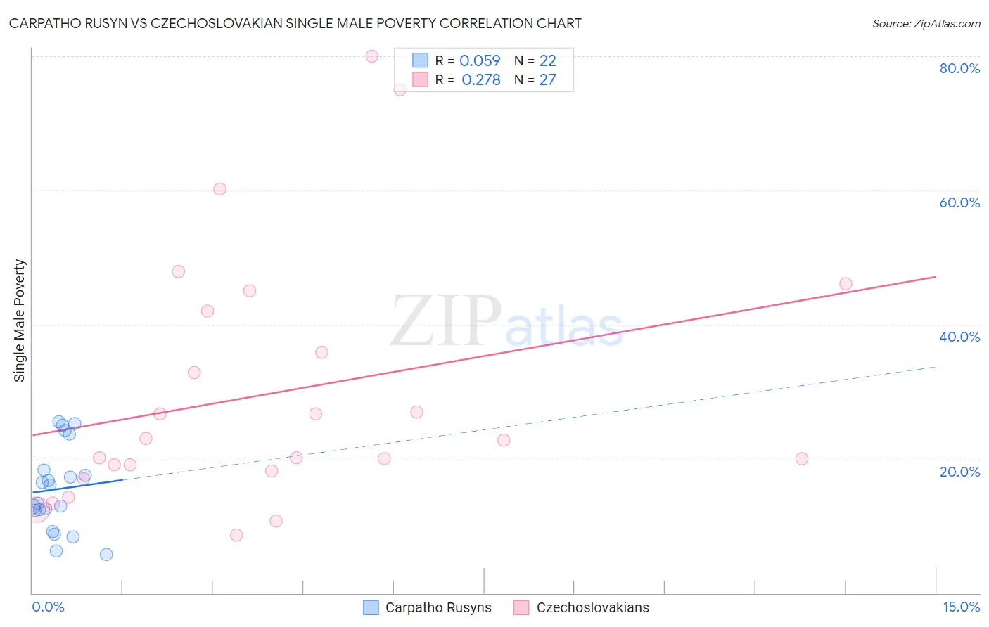 Carpatho Rusyn vs Czechoslovakian Single Male Poverty