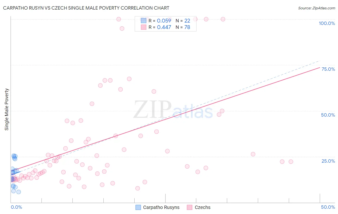 Carpatho Rusyn vs Czech Single Male Poverty