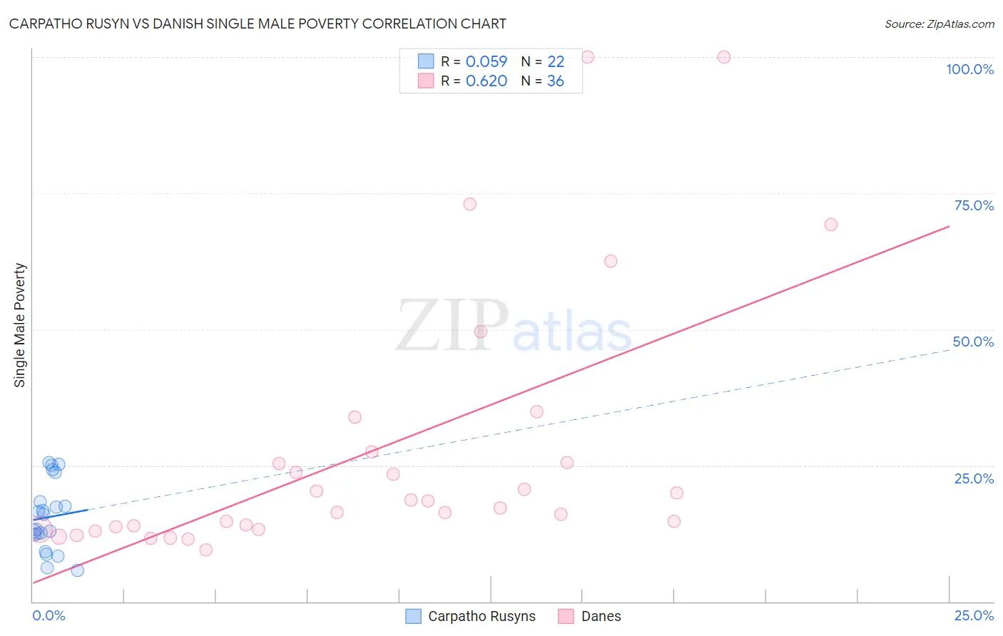 Carpatho Rusyn vs Danish Single Male Poverty