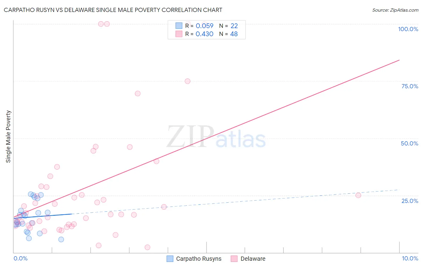 Carpatho Rusyn vs Delaware Single Male Poverty