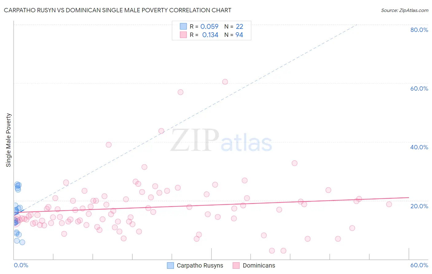 Carpatho Rusyn vs Dominican Single Male Poverty