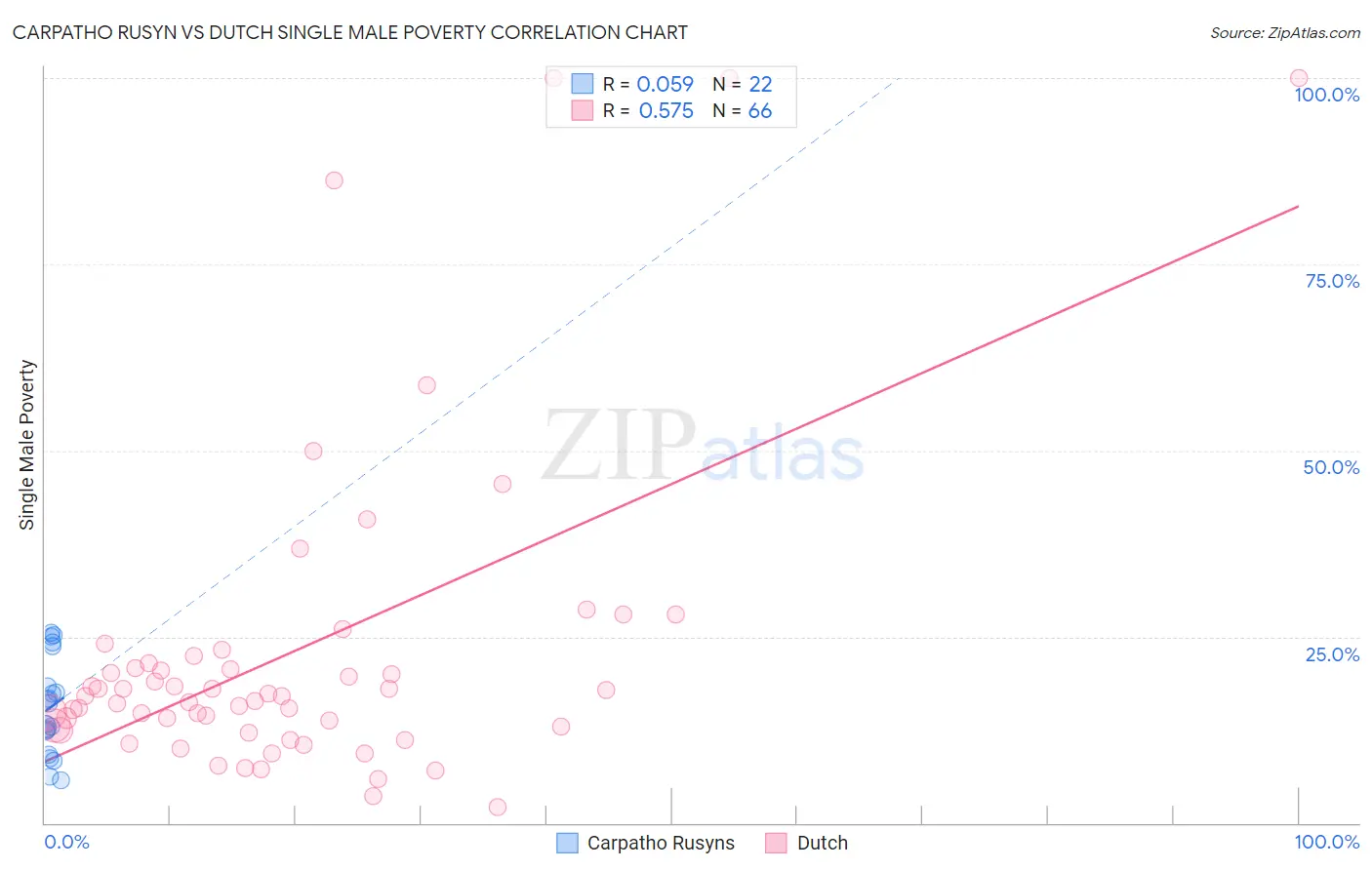 Carpatho Rusyn vs Dutch Single Male Poverty