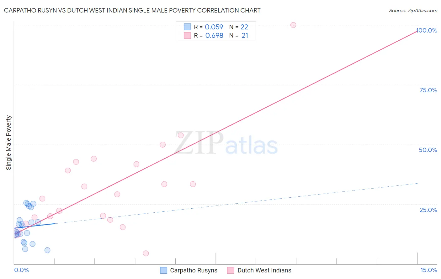 Carpatho Rusyn vs Dutch West Indian Single Male Poverty