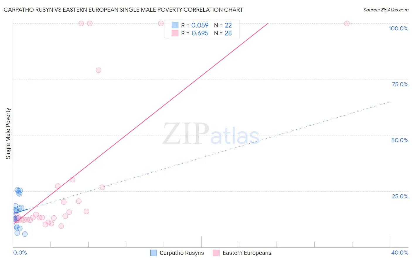 Carpatho Rusyn vs Eastern European Single Male Poverty