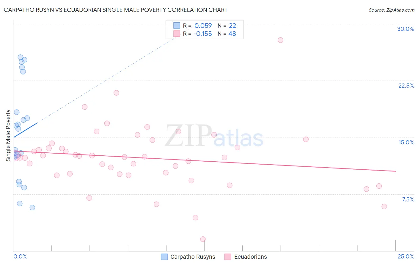 Carpatho Rusyn vs Ecuadorian Single Male Poverty