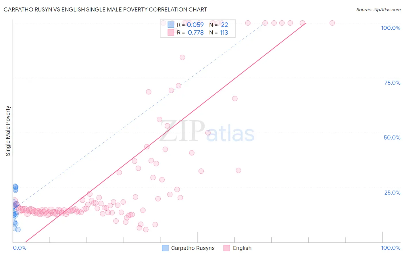 Carpatho Rusyn vs English Single Male Poverty