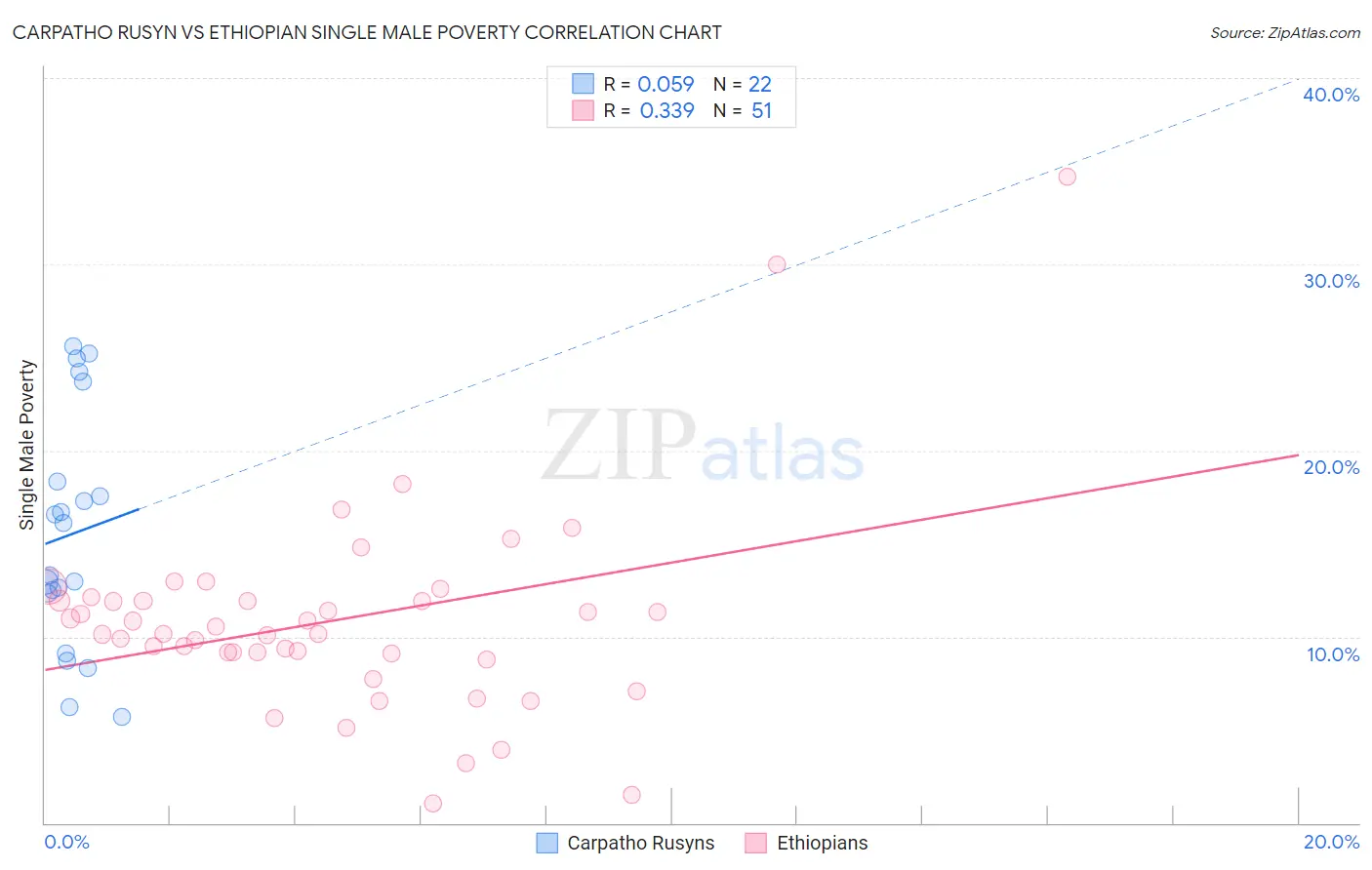 Carpatho Rusyn vs Ethiopian Single Male Poverty